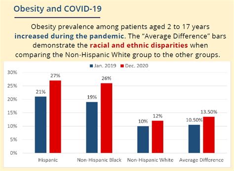 discrimination covid mortality rate by obesity